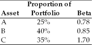 Jonathan has the following portfolio of assets.   What is the beta of Jonathan's portfolio? A)  1.08 B)  1.11 C)  1.13 D)  1.15 