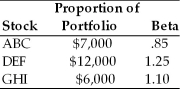 Amanda has the following portfolio of assets.   What is the beta of Jonathan's portfolio? A)  1.06 B)  1.10 C)  1.13 D)  3.02 
