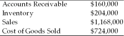<strong>For their last fiscal year, the Short Company reported the following information.   What is the accounts receivables turnover rate?</strong> A) 0.8 B) 2.8 C) 4.5 D) 7.3 <div style=padding-top: 35px> 