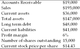 The following information is available for the Oil Creek Corporation.     (a)What is the current ratio? (b)What is the net working capital? (c)What is the net income? (d)What is the return on equity? (e)What is the total asset turnover? (f)What is the debt-equity ratio? (g)What is the accounts receivable turnover? (h)What is the earnings per share (EPS)? (i)What is the price to earnings (P/E)ratio?