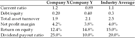 Company X and Company Y are in the same industry and have the following ratios.     Discuss the relative natures of the two companies in terms of risk and return.Identify the more growth-oriented firm and justify your selection.Support your discussion and conclusions by referring to the ratios.