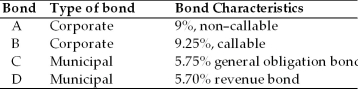 Martin is trying to decide which one of the following bonds he should purchase.All the bonds have the same maturity date and all have approximately the same level of risk.The general level of interest rates is declining.Martin is in the 33 percent federal income tax bracket and the 8 percent state income tax bracket.The municipal bonds are from his home state.   Which bond should Martin purchase if he wishes to hold it for the long term? A)  Bond A B)  Bond B C)  Bond C D)  Bond D 