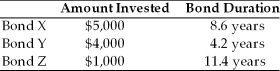 A portfolio consists of three bonds as follows.   What is the duration of the bond portfolio? A)  7.12 years B)  8.07 years C)  8.69 years D)  11.4 years 