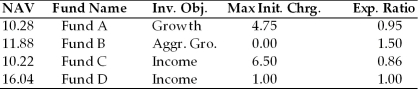 Use this information to answer the following questions.     (a)Which fund does not charge a front-end load? (b)Which fund can best be described as a low-load fund? (c)What can you say about Fund B with respect to the type of investments it most likely holds? (d)If you want to buy a fund and hold it for five years, which one of these funds should you purchase based on fund costs? Assume the funds earn a positive rate of return each year.