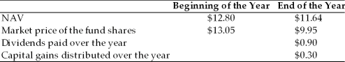 Information for ABC Fund is   The market-based holding period return for ABC Mutual Fund is A)  -19.1%. B)  -14.6%. C)  0.3%. D)  9.4%. 