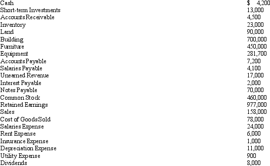 The list of accounts presented below are from the accounting records of Grammerle, Inc. on September 30, 2011. Assume that each account balance is normal, and present them in proper trial balance format.   