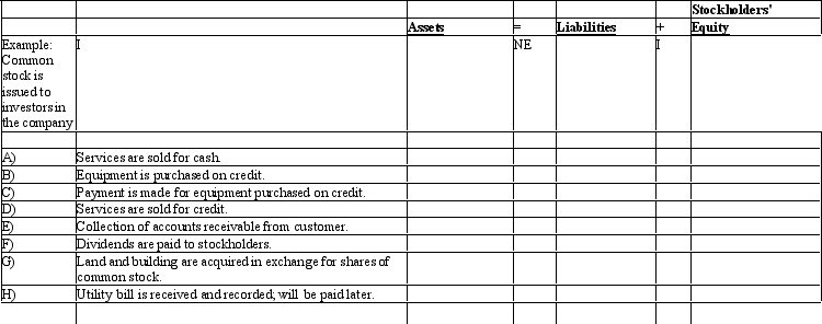 Several transactions are listed below, with the accounting equation stated to the right side of each. Use the following identification codes to indicate the effects of each transaction on the accounting equation: I = Increase; D = Decrease; NE = No net effect. Write your answers in the space provided under the accounting equation, being sure to include an identification code for each element of the accounting equation. An example is provided before the first transaction.   
