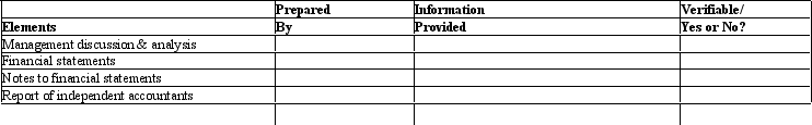Most financial reports contain the following list of basic elements. For each element identify the person(s) who prepared the element and describe the information a user would expect to find in each element. Some information is verifiable, while other information is subjectively chosen by management. Indicate whether the information is each element is verifiable.   