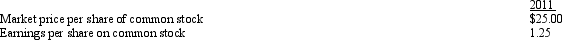 The following information is available for Gomez Company.:   Which of the following statements is correct? A)  The price to earnings ratio is 20 and a share of common stock was selling for 20 times the amount of earnings per share at the end of 2011. B)  The price to earnings ratio is 5.0% and a share of common stock was selling for 5.0% more than the amount of earnings per share at the end of 2011. C)  The price to earnings ratio is 10 and a share of common stock was selling for 125 times the amount of earnings per share at the end of 2011. D)  The market price per share and the earnings per share are not statistically related to each other.