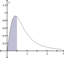  Find the area of the shaded region. y =  \frac { 4 x } { \left( 2 x ^ { 2 } + 1 \right)  ^ { 2 } }    A)  - 1 square units  B)  1/3 square units C)  5/3 square units D)  2 square units   