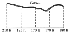 A homeowner has fences on three sides of her property and a stream runs along the fourth side. She makes measurements of the distance to the stream every 10 feet as illustrated. What is the approximate area of her property?   Enter just an integer (no units).