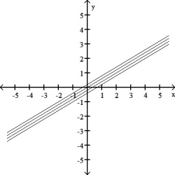  Are these the level curves of heights 0, 1, 2, and 3 for  f ( x , y ) = 3 x - 5 y + 1  ?    