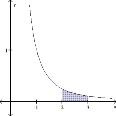  Given the graph of the function y =  \frac { 1 } { x ^ { 2 } }  , set up the definite integral that gives the area of the shaded region.   A)   \int _ { 0 } ^ { 2 } \frac { 1 } { x ^ { 2 } }  dx B)   \int _ { 1 } ^ { 3 } \frac { 1 } { x ^ { 2 } }  dx C)   \int _ { 2 } ^ { 3 } \frac { 1 } { x ^ { 2 } }  dx D)   \int _ { 1 } ^ { 2 } \frac { 1 } { x ^ { 2 } }  dx 