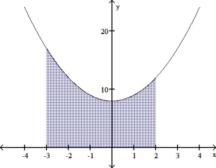  Given the graph of the function y =  x ^ { 2 }  + 8, set up the definite integral that gives the area of the shaded region.   A)   \int _ { 0 } ^ { 8 } \left( x ^ { 2 } + 8 \right)   dx B)   \int _ { - 3 } ^ { 2 } \left( x ^ { 2 } + 8 \right)   dx C)   \int _ { 0 } ^ { 2 } 2 \left( x ^ { 2 } + 8 \right)   dx D)   \int _ { 2 } ^ { - 3 } \left( x ^ { 2 } + 8 \right)   dx 