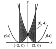  Refer to the information in the graph below. Given functions f(x)  =  x ^ { 2 }  + 4x + 4 and g(x)  =  x ^ { 2 }  - 4x + 4, set up a definite integral or sum of definite integrals that gives the area of the shaded portion.   A)   \int _ { - 2 } ^ { 0 } - 8 x d x + \int _ { 0 } ^ { 2 } 8 x d x  B)   \int _ { - 2 } ^ { - 4 } \left[ \left( x ^ { 2 } - 4 x + 4 \right)  - \left( x ^ { 2 } + 4 x + 4 \right)  \right] d x  C)   \int _ { - 2 } ^ { 0 } 8 x d x  +  \int _ { 0 } ^ { 2 } - 8 x d x  D)   \int _ { - 2 } ^ { 2 } \left[ \left( x ^ { 2 } - 4 x + 4 \right)  - \left( x ^ { 2 } + 4 x + 4 \right)  \right] d x  E)  none of these 