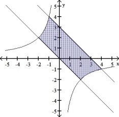  In the figure below, the region enclosed by the curves y = -  \frac { 4 } { x }  , y = -x, and y = -x + 3 is shown. Set up an integral or sum of integrals to find the area of the shaded region. (Do not calculate the area.)    A)   \int _ { - 2 } ^ { - 1 } \left( - \frac { 4 } { x } + x \right)  d x  +  \int _ { - 1 } ^ { 2 } 3 d x  +  \int _ { 2 } ^ { 4 } \left( - x + 3 + \frac { 4 } { x } \right)  d x  B)   \int _ { - 2 } ^ { 2 } 3 \mathrm { dx } \int _ { 2 } ^ { 4 } \left( - x + 3 - \frac { 4 } { x } \right)  \mathrm { dx }  C)   \int _ { - 2 } ^ { 0 } \left( - \frac { 4 } { x } + x \right)  d x  +  \int _ { 0 } ^ { 2 } \left( - x + 3 + \frac { 4 } { x } \right)  d x  D)   \int _ { - 2 } ^ { 4 } 3 d x  E)  none of these 