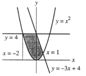  Refer to the information in the graph below. Set up a definite integral or sum of definite integrals that gives the area of the shaded portion.   A)   \int _ { - 2 } ^ { - 3 x + 4 } \left( 4 - x ^ { 2 } \right)  d x  B)   \int _ { - 2 } ^ { 0 } \left( 4 - x ^ { 2 } \right)  d x  +  \int _ { 0 } ^ { 1 } [ 4 - ( - 3 x + 4 )  ] d x  C)   \int _ { - 2 } ^ { 1 } \left[ 4 + ( - 3 x + 4 )  - x ^ { 2 } \right] d x  D)   \int _ { - 2 } ^ { 0 } \left( 4 - x ^ { 2 } \right)  d x  +  \int _ { 0 } ^ { 1 } \left( - 3 x + 4 - x ^ { 2 } \right)  d x  E)  none of these 