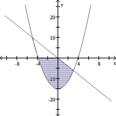  This is a sketch of the region between the two curves y =  x ^ { 2 }  - 15, below the x-axis and also below the line  y = - 2 x  Does the following represent the area of the region?  \int _ { - \sqrt { 15 } } ^ { 0 } \left( x ^ { 2 } - 15 \right) d x + \int _ { 0 } ^ { 3 } \left( - x ^ { 2 } - 2 x + 15 \right) d x     
