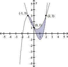  This is a sketch of the region between the two curves  y = x ^ { 3 } - 3 x + 1  and  y = x ^ { 2 } - x + 1  . Does the following represent the area of the region?  \int _ { - 1 } ^ { 0 } \left( x ^ { 3 } - x ^ { 2 } - 2 x \right) d x + \int _ { 0 } ^ { 2 } \left( - x ^ { 3 } + x ^ { 2 } + 2 x \right) d x     