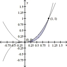 This is a sketch of the region between the two curves f(x) =  x ^ { 2 }  , g(x) =  x ^ { 3 }  . Compute the area. Enter your answer as just a reduced fraction of form  \frac { a } { b }  .   