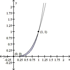  This is a sketch of the region between the two curves f(x) =  x ^ { 3 }  , g(x) =  x ^ { 4 }  . Compute this area. Enter your answer as just a reduced fraction of form  \frac { a } { b }  .   