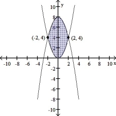  This is a sketch of the region between the two curves f(x) =  x ^ { 2 }  , g(x) = 8 -  x ^ { 2 }  . Compute this area. Enter just a reduced fraction of form  \frac { a } { b }  .   