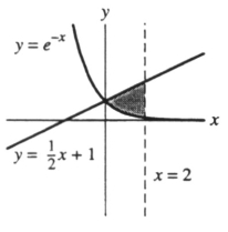  Use the graph below to determine the area of the shaded region. Enter your answer exactly in the form a ±  \mathrm { e } ^ { \mathrm {b } }  .   