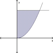  Find the volume of the solid of revolution generated by revolving the region formed by the graphs of  y = x ^ { 2 }   y = 2  and  x = 0  about the x-axis. Enter a reduced quotient  \frac { a b \sqrt { c } } { d }  .   