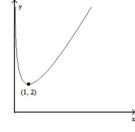  Is this the graph of y = 2x - ln  x ^ { 2 }  , x > 0?   