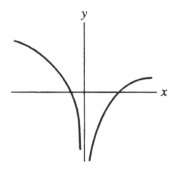 Is this the graph of a function having the following properties? (I) concave down for all x (II) asymptotic to the line x = 0  