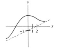  Is this the graph of a function having the following properties? (I) asymptotic to the line y =  \frac { 1 } { 2 }  x - 1 (II) relative maximum at x = 0   