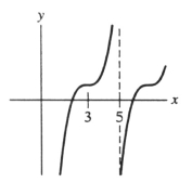 Is this the graph of the function having the following properties? (I) inflection point at x = 3 (II) no relative maximum point (III) asymptote at x = 5  