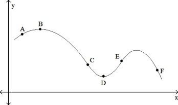 At which labeled point(s)  is the function decreasing?   A)  F B)  A, E C)  C, F D)  C