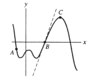 Points A, B, and C lie on the graph of a function f(x), as shown on the diagram. What are the signs of f(x), f'(x), and f''(x) at the point C? Enter your answer as just  neg ,  pos , or 0 in the order given above separated by commas.  