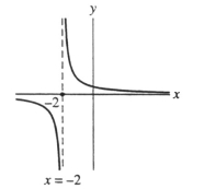  Is this the graph of f(x) =  \frac { 1 } { x + 2 }  ?   