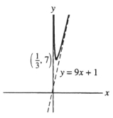 Is this the graph of f(x) = 9x + 1 + \frac { 1 } { x } , x > 0?