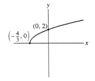  Is this the graph of y =  \sqrt { 3 x + 4 }  ?   