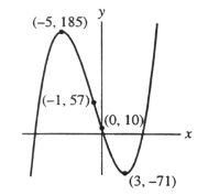  Is this the graph of the function f(x) =  x ^ { 3 }  + 3  x ^ { 2 }  - 45x + 10?   