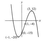 Is this the graph of the function f(x) = - x ^ { 3 } + 3 x ^ { 2 } + 9x - 15?