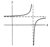  The graph of a function f(x)  is sketched below. Which of the following is f(x) ?   A)  f(x)  =  \frac { 1 } { x - 5 }  B)  f(x)  =  \sqrt { x - 5 }  - 2 C)  f(x)  =  \frac { 1 } { 5 - x }  + 2 D)  f(x)  =  x ^ { 2 }  - 5x - 2 