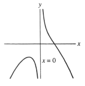  The graph of a function f(x)  is sketched below. Which of the following is f(x) ?   A)  f(x)  =  \frac { 1 } { x }  -  x ^ { 2 }  B)  f(x)  =  \frac { 1 } { x + 2 }  - x C)  f(x)  = -  x ^ { 2 }  -  x ^ { 3 }  D)  f(x)  =  \frac { 1 } { x ^ { 2 } }