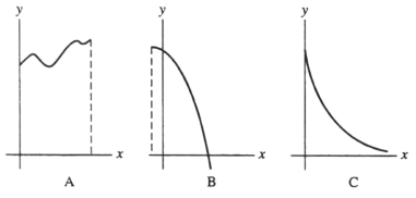 Which of the graphs below could not possibly be the graph of a probability function f(x) ?   A)  graphs B and C B)  graphs A and B C)  graphs A and C D)  graph B only E)  none of these