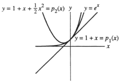  Is this the graph of y =  e ^ { x }  and are its first two Taylor polynomials at x = 0 on the same axis?    