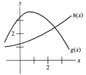  Below is a graph of the functions h(x)  and g(x) . In using the Newton-Raphson algorithm to find where  h ( x )  = g ( x )   , which of the following statements is false?   A)   x 0  = 3 could be used as the initial approximation. B)  Use the Newton-Raphson algorithm to find the zeroes of f(x)  = h(x)  - g(x) . C)  Use the Newton-Raphson algorithm to find the zeroes of f(x)  = h(x)  + g(x) . D)   x 0  = 4 could be used as the initial approximation. E)  Use the Newton-Raphson algorithm to find the zeroes of f(x)  = g(x)  - h(x) . 