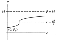  Suppose the graph below gives a solution to the differential equation  \frac { \mathrm { dP } } { \mathrm { ds } }  = g(P)  where P is the price of a product and s is the weekly sales.   Which of the following statements is/are true?  (I)  g(M)  = 0 (II)   g ^ { \prime } ( M )  = 0  (III)   g \left( \frac { \mathrm { M } } { 2 } \right)  _ { = 0 }  (IV)  g(  \mathrm { P } _ { 0 }  )  > 0 A)  I only B)  IV only C)  I, III, and IV D)  I and IV E)  I, II, and IV 