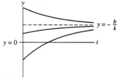  Suppose  y ^ { \prime }  = ky + b and the graphs of several solutions of the differential equation are as below:   Then (I)  k is negative. (II)  k is positive. (III)  b is positive. (IV)  b is negative. A)  II and IV B)  I and IV C)  II and III D)  I and III E)  not enough information given  