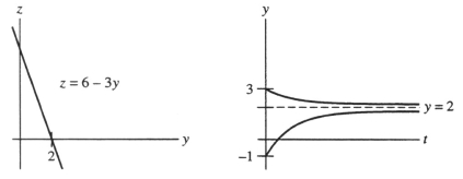  One or more initial conditions are given for the differential equation. Use the qualitative theory of autonomous differential equations to sketch the graphs of the corresponding solution. Include a yz-graph as well as a ty-graph. Do these graphs represent:  y ^ { \prime } = 6 - 3 y ; y ( 0 ) = - 1 ; y ( 0 ) = 3 \text { ? }     
