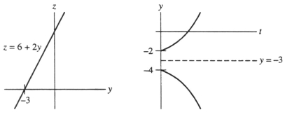  One or more initial conditions are given for the differential equation. Use the qualitative theory of autonomous differential equations to sketch the graphs of the corresponding solution. Include a yz-graph as well as a ty-graph.  y ^ { \prime } = 6 + 2 y ; y ( 0 ) = - 4 ; y ( 0 ) = - 2  Do these graphs represent the situation?    