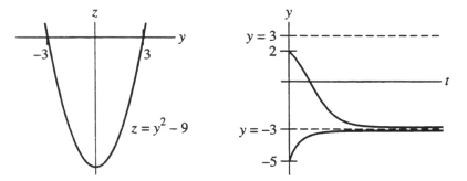  One or more initial conditions are given for the differential equation. Use the qualitative theory of autonomous differential equations to sketch the graphs of the corresponding solution. Include a yz-graph as well as a ty-graph..  y ^ { \prime } = y ^ { 2 } - 9 ; y ( 0 ) = - 5 ; y ( 0 ) = 2  Do these graphs represent the situation?    