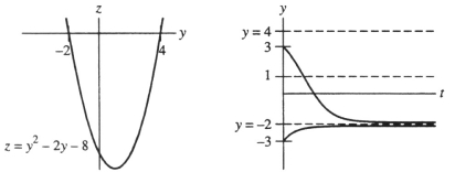  One or more initial conditions are given for the differential equation. Use the qualitative theory of autonomous differential equations to sketch the graphs of the corresponding solution. Include a yz-graph as well as a ty-graph.  y ^ { \prime } = y ^ { 2 } - 2 y - 8 ; y ( 0 ) = - 3 ; y ( 0 ) = 3  Do these graphs represent the situation?    